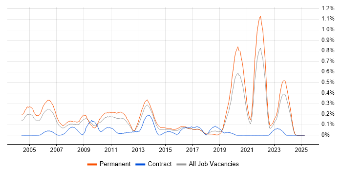 Job vacancy trend for OCP in the East Midlands Job vacancy trend for OCP in the East Midlands