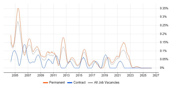 ODBC job vacancy trend in the East Midlands
