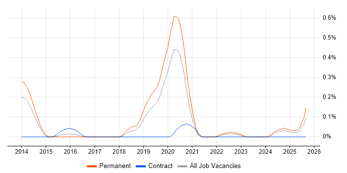 Offensive Security job vacancy trend in the East Midlands Offensive Security job vacancy trend in the East Midlands