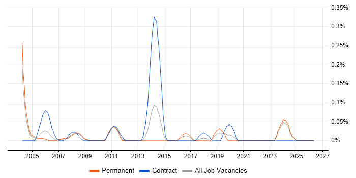 OLE job vacancy trend in the East Midlands