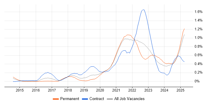 Job vacancy trend for OneDrive in the East Midlands Job vacancy trend for OneDrive in the East Midlands