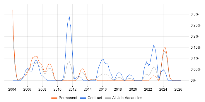 Online Banking job vacancy trend in the East Midlands