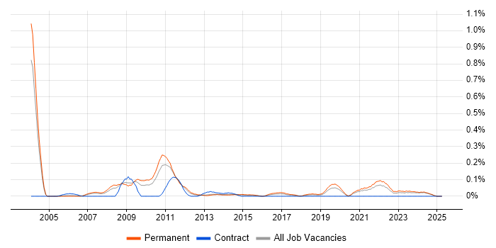 Job vacancy trend for Online Games in the East Midlands Job vacancy trend for Online Games in the East Midlands