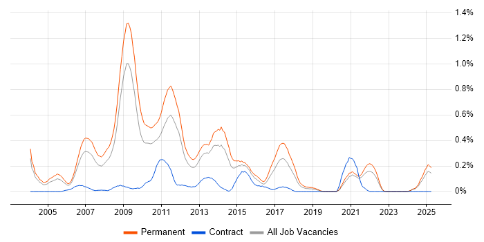 Job vacancy trend for Online Marketing in the East Midlands Job vacancy trend for Online Marketing in the East Midlands