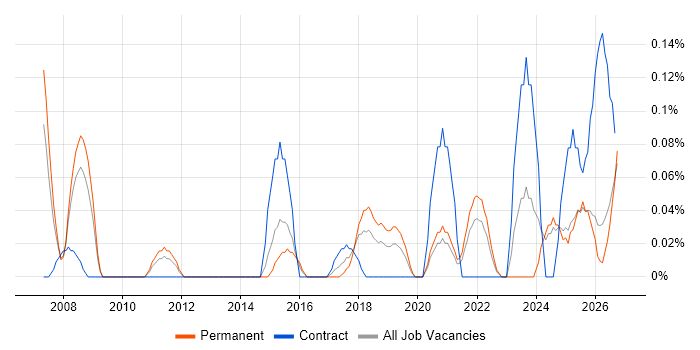 Ontologies job vacancy trend in the East Midlands