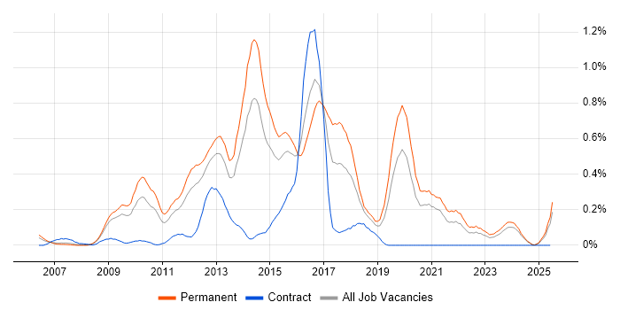 Job vacancy trend for OO PHP in the East Midlands Job vacancy trend for OO PHP in the East Midlands