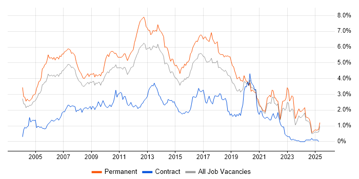 Job vacancy trend for OO in the East Midlands Job vacancy trend for OO in the East Midlands