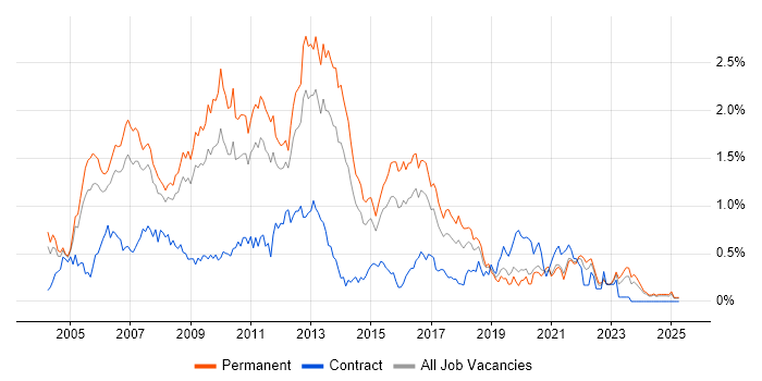 Job vacancy trend for OOD in the East Midlands Job vacancy trend for OOD in the East Midlands