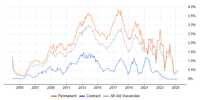Job vacancy trend for OOP in the East Midlands Job vacancy trend for OOP in the East Midlands