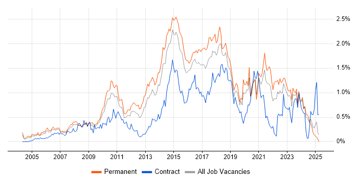 Job vacancy trend for Open Source in the East Midlands Job vacancy trend for Open Source in the East Midlands
