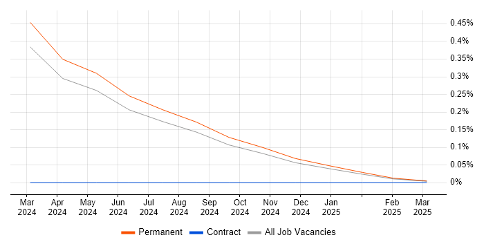 Job vacancy trend for OpenAI in the East Midlands Job vacancy trend for OpenAI in the East Midlands