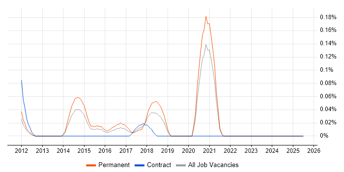 Job vacancy trend for OpenCart in the East Midlands Job vacancy trend for OpenCart in the East Midlands