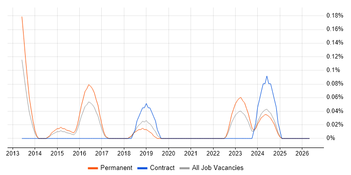 OpenCV job vacancy trend in the East Midlands