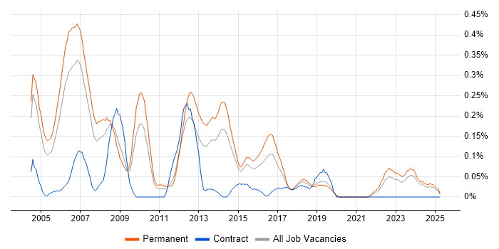 Job vacancy trend for OpenGL in the East Midlands Job vacancy trend for OpenGL in the East Midlands