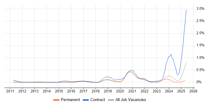 Job vacancy trend for OpenID in the East Midlands