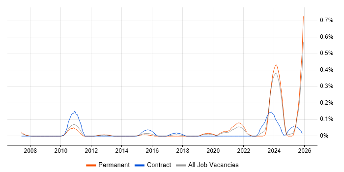 Openreach job vacancy trend in the East Midlands