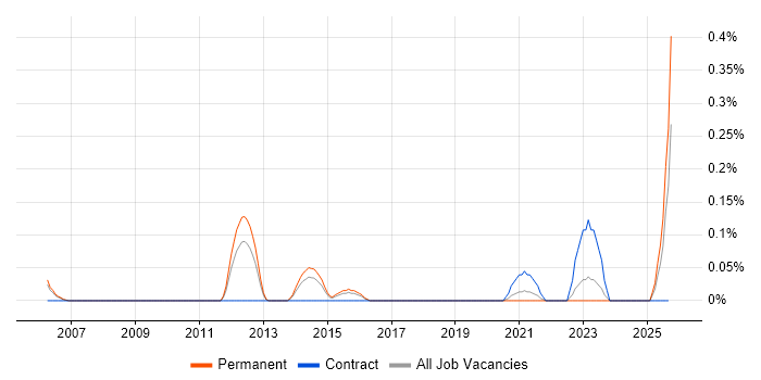 OpenScape job vacancy trend in the East Midlands OpenScape job vacancy trend in the East Midlands