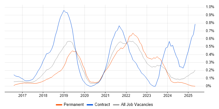 Job vacancy trend for OpenShift in the East Midlands Job vacancy trend for OpenShift in the East Midlands