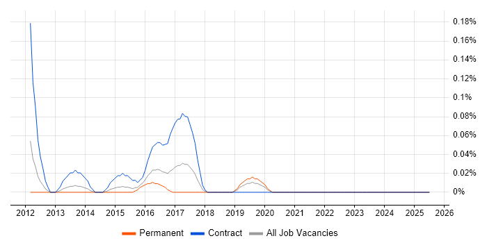 Job vacancy trend for OpenText VIM for SAP in the East Midlands Job vacancy trend for OpenText VIM for SAP in the East Midlands