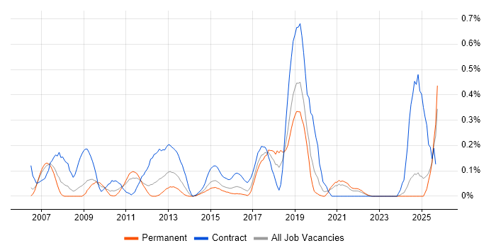 OpenText job vacancy trend in the East Midlands OpenText job vacancy trend in the East Midlands