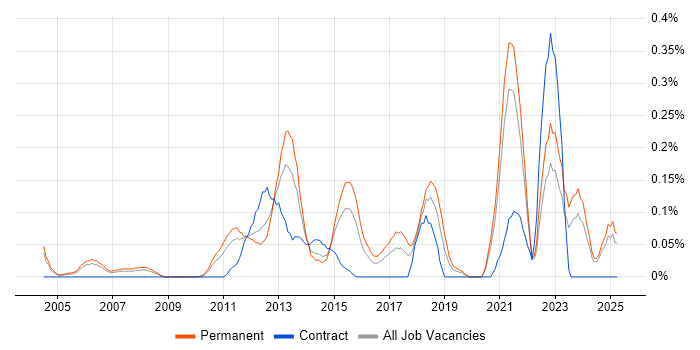 Job vacancy trend for OpenUP in the East Midlands Job vacancy trend for OpenUP in the East Midlands