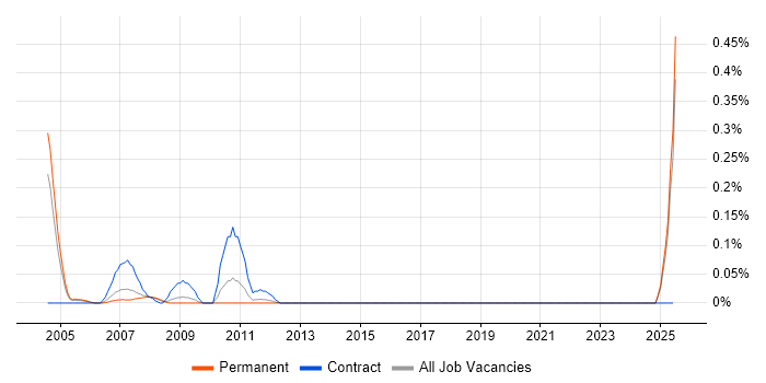 Job vacancy trend for OpenVMS in the East Midlands Job vacancy trend for OpenVMS in the East Midlands