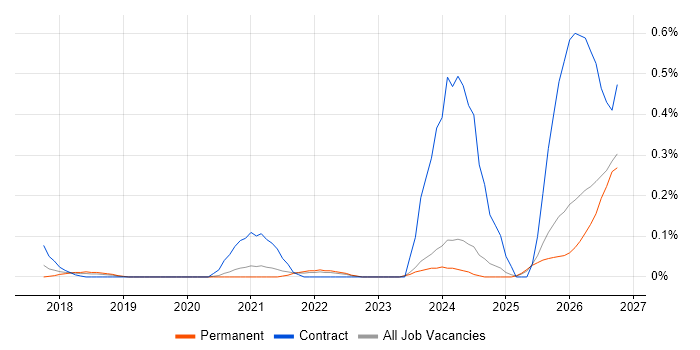 Operational Resilience job vacancy trend in the East Midlands