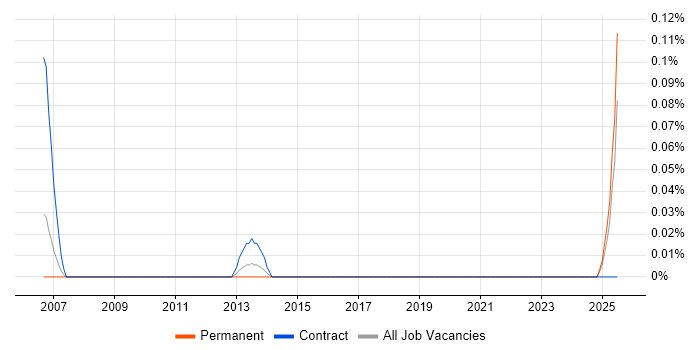 Job vacancy trend for Operational Risk Business Analyst in the East Midlands