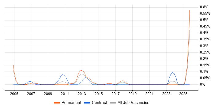 Operational Risk Manager job vacancy trend in the East Midlands