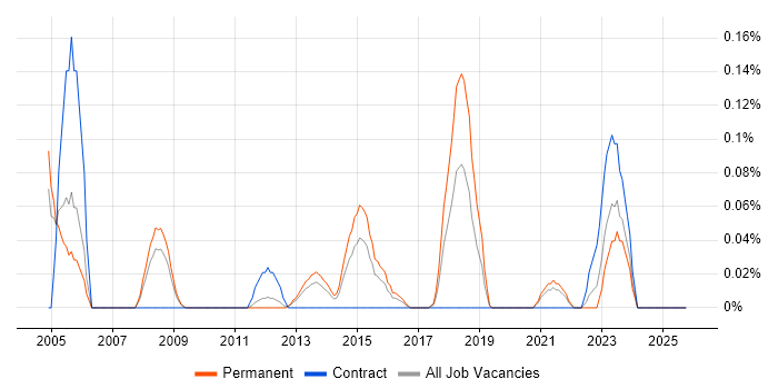 Operational Security Manager job vacancy trend in the East Midlands