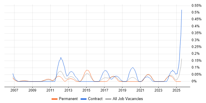 Job vacancy trend for Operational Stability in the East Midlands