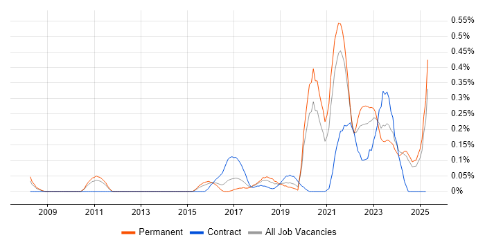 Job vacancy trend for Operational Technology in the East Midlands Job vacancy trend for Operational Technology in the East Midlands