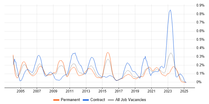 Job vacancy trend for Operations Analyst in the East Midlands Job vacancy trend for Operations Analyst in the East Midlands