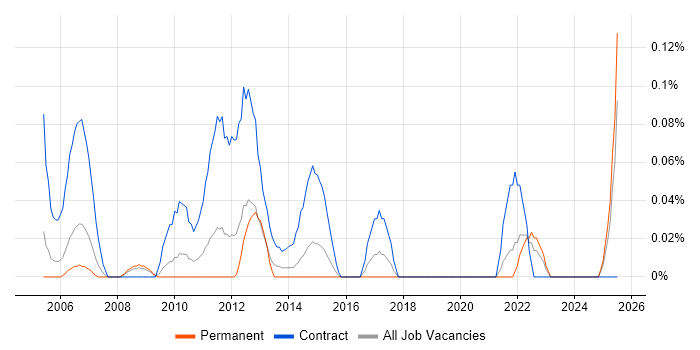 Job vacancy trend for Operations Business Analyst in the East Midlands Job vacancy trend for Operations Business Analyst in the East Midlands