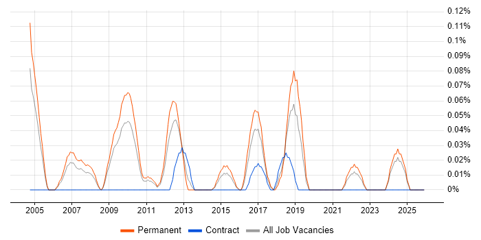 Operations Director job vacancy trend in the East Midlands