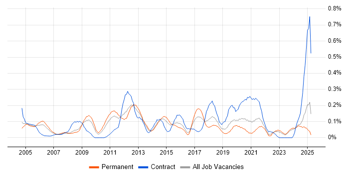 Job vacancy trend for Operations Management in the East Midlands Job vacancy trend for Operations Management in the East Midlands