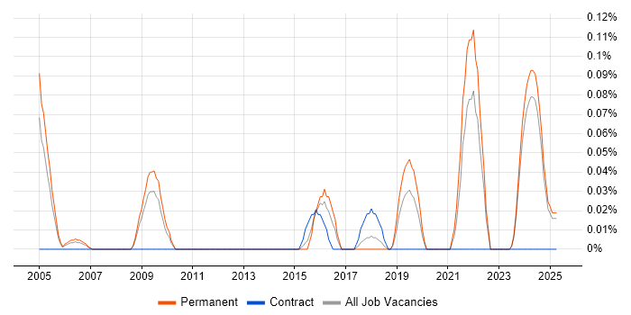 Job vacancy trend for Operations Support Engineer in the East Midlands Job vacancy trend for Operations Support Engineer in the East Midlands