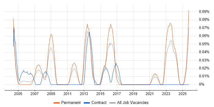 Operations Team Leader job vacancy trend in the East Midlands