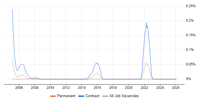 Optimisation Engineer job vacancy trend in the East Midlands