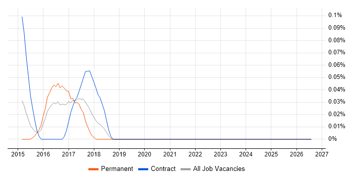 Optimizely job vacancy trend in the East Midlands