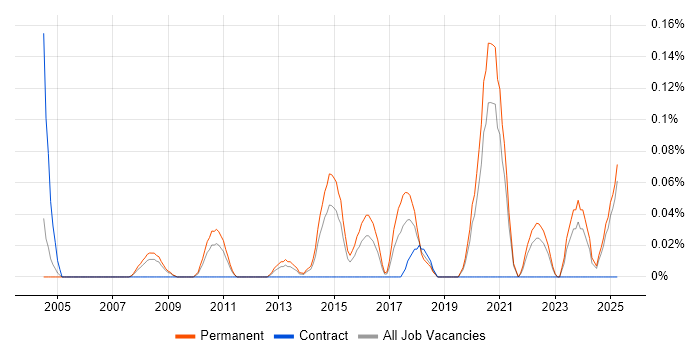 Job vacancy trend for Optoelectronics in the East Midlands Job vacancy trend for Optoelectronics in the East Midlands