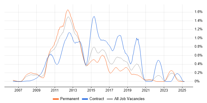 Job vacancy trend for Oracle Database 11g in the East Midlands Job vacancy trend for Oracle Database 11g in the East Midlands