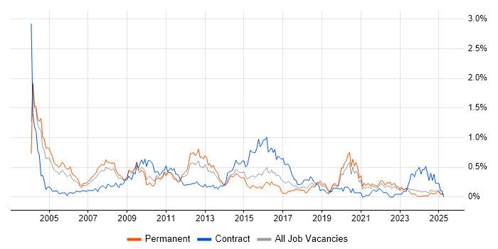 Job vacancy trend for Oracle Analyst in the East Midlands Job vacancy trend for Oracle Analyst in the East Midlands