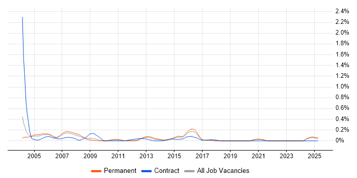 Job vacancy trend for Oracle Applications Developer in the East Midlands Job vacancy trend for Oracle Applications Developer in the East Midlands