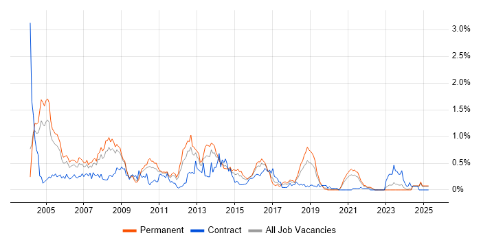Job vacancy trend for Oracle Applications in the East Midlands Job vacancy trend for Oracle Applications in the East Midlands