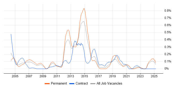 Job vacancy trend for Oracle Assets in the East Midlands Job vacancy trend for Oracle Assets in the East Midlands