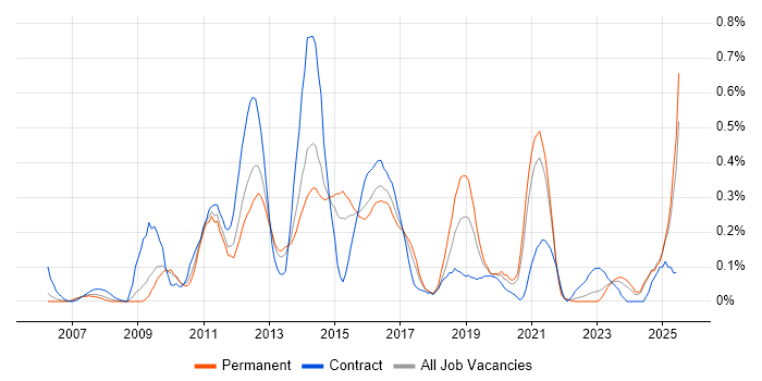 Job vacancy trend for Oracle BI Publisher in the East Midlands Job vacancy trend for Oracle BI Publisher in the East Midlands