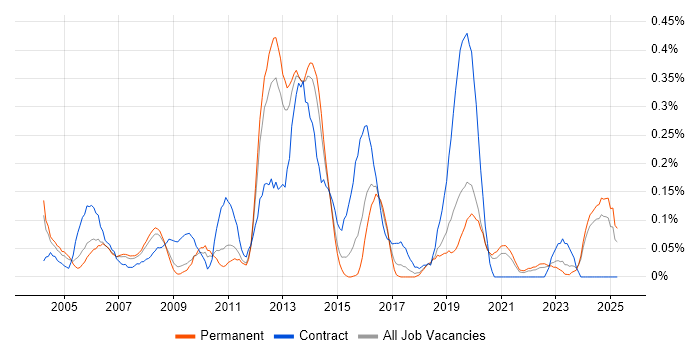 Job vacancy trend for Oracle Cash Management in the East Midlands Job vacancy trend for Oracle Cash Management in the East Midlands