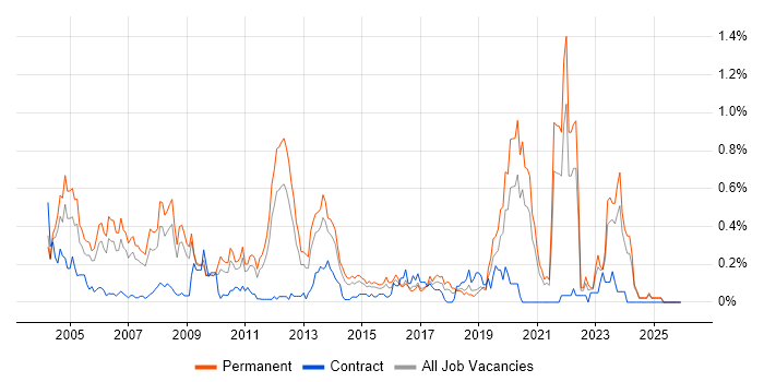 Oracle Certification job vacancy trend in the East Midlands