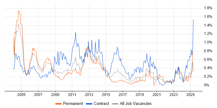 Job vacancy trend for Oracle Consultant in the East Midlands Job vacancy trend for Oracle Consultant in the East Midlands